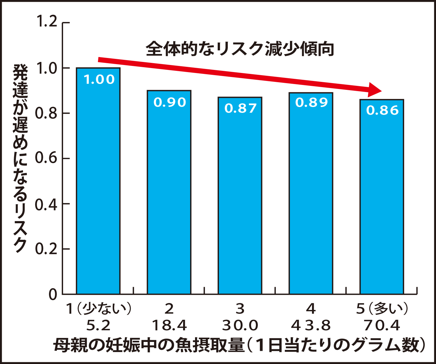 魚の摂取量と子どもの発達が遅めになるリスク