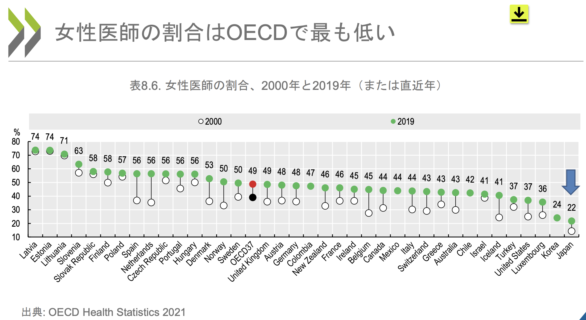 OECD各国における女性医師の比率