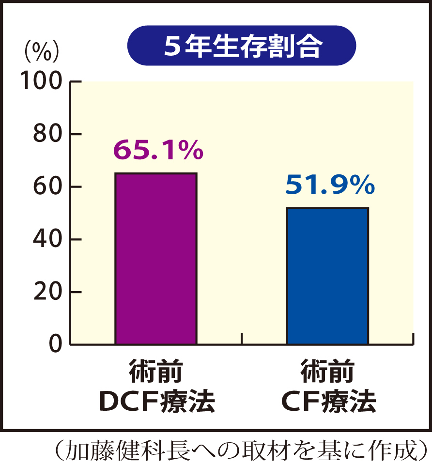 ＤＣＦ療法とＣＦ療法における５年生存割合の比較