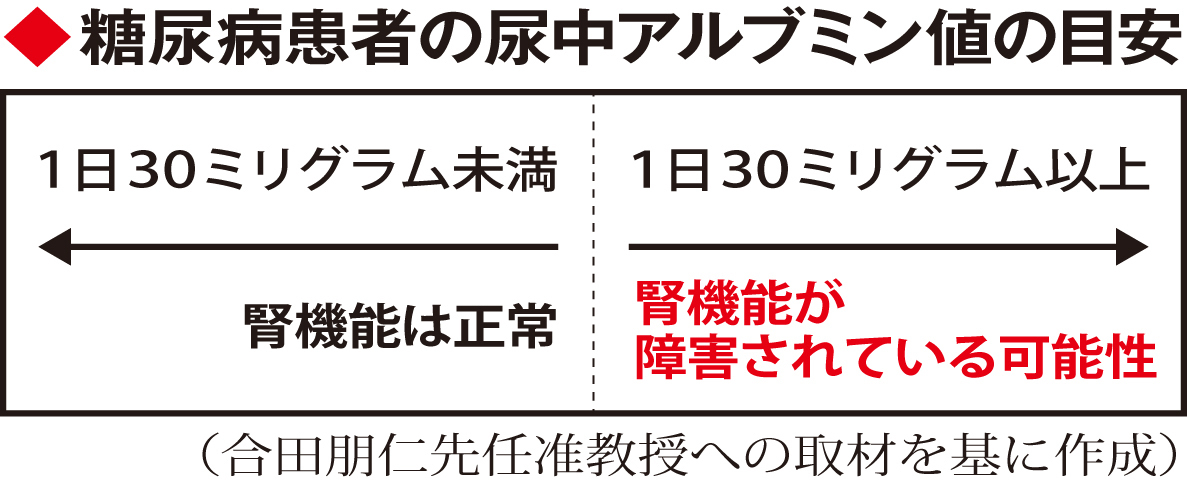 糖尿病患者の尿中アルブミン値の目安