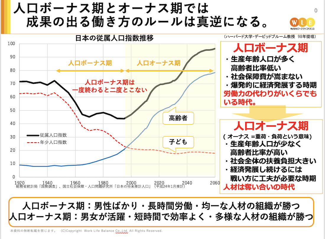 日本の従属人口指数の推移