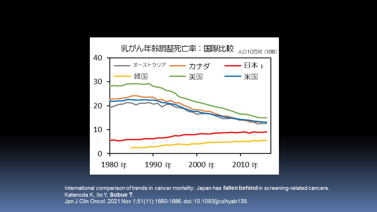 欧米先進国では乳がん死亡率が1990年代初頭から低下しているが、わが国では今も上昇している（Japanese Journal of Clinical Oncology,Volume 51,Issue11,November 2021,Pages 1680-1686）