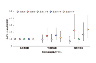 母児の身体活動レベルが相関