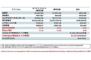 ダパグリフロジン、広範なCKDで費用効果良好