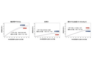 CKD患者、RAS阻害薬の再開で予後改善