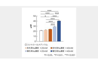 高Na血症がミクログリア活性に関与