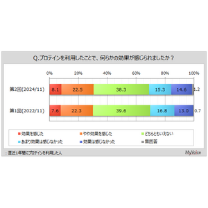 【プロテインに関する調査】直近1年間にプロテインを利用した人は2割弱。そのうち、効果を感じた人は3割強。女性50代では、効果を感じなかった人の比率高い