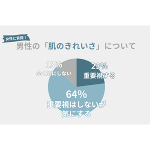 87％の女性がメンズの『肌のきれいさ』を重要視or気にする。モテたいメンズ必見のスキンケアを紹介！