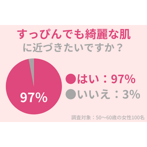 97%の50代女性が「すっぴんでも綺麗な肌に近づきたい」！エイジングケア成分よりもっと重要なこととは？