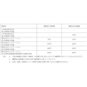行使価額の調整