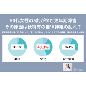 50代女性の5割が悩む更年期障害、その原因は秋特有の自律神経の乱れ？