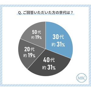 20代から50代の女性に聞いた！幹細胞医療・再生医療に関しての意識調査！