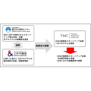 Texas Medical Center、三井不動産、国立がん研究センターがパートナーシップを締結 「TMC Japan BioBridge/JACT Program」を開始