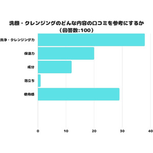 【調査レポート】洗顔・クレンジングのどんな内容の口コミを参考にする？1位は「洗浄・クレンジング力」でした！