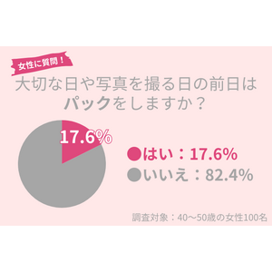 40代女性の17.6％が大切な日などの前日に『パック』をする！シートパックより、低刺激で楽なスペシャルケアとは？