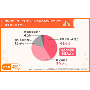 【獣医師らの80%以上が肯定的！】NMNはペットにも有効？専門家が勧める理由