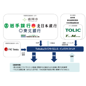 東北をライフサイエンス産業の集積地に！　「Tohokuライフサイエンス・インパクトファンド」設立