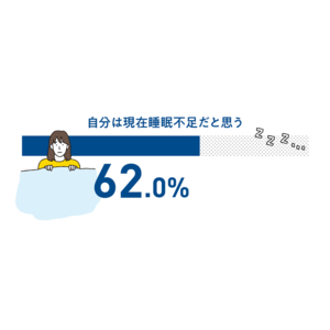 3月15日（金）は睡眠の日 約6割が睡眠不足と回答、睡眠の悩み1位は「眠りが浅い」と判明睡眠をサポートするサプリメントで注目成分 第1位は「GABA(ギャバ)」