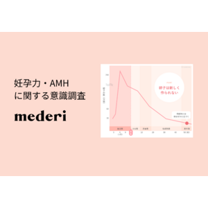 83％以上のユーザーが自分の「妊孕力」を知りたいと回答。メデリ、妊孕力・AMHに関する意識調査を公開。