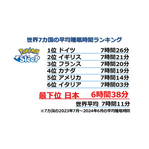 【『Pokemon Sleep』配信1周年！　世界における5億回以上のプレイデータをもとに算出】最新の世界7カ国の平均睡眠時間ランキング！　世界の平均睡眠時間は7時間11分日本は6時間38分で最下位に