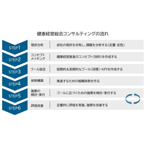 当社健康経営支援サービスを利用した企業の100％が「健康経営優良法人2025」に認定され、そのうち72社が「ホワイト500」、６社が「健康経営銘柄」に認定