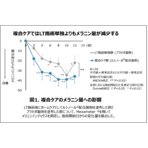 美容医療施術とルシノール(R)配合製剤の複合ケアでメラニン量の減少効果が高まることを確認