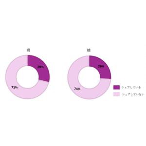 同居している母と娘 約25％が化粧品をシェア