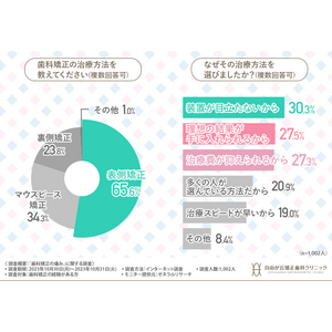 歯科矯正中に痛みを感じた人はおよそ8割。痛みを感じた期間は？どんな痛み？