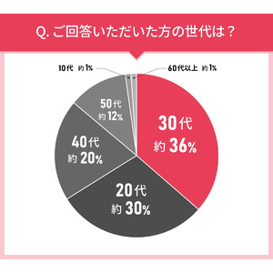 男女101人に聞いた！BBクリームの実態調査｜使ってみたい美容液第2位は雪肌精 ブライト BBエッセンス 01 やや明るい自然な色！では第1位は？