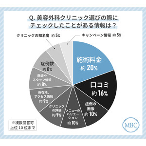 40代女性が美容外科クリニック選びで最もみているポイントは「施術料金」！失敗しない美容外科クリニックの選び方を解説！？