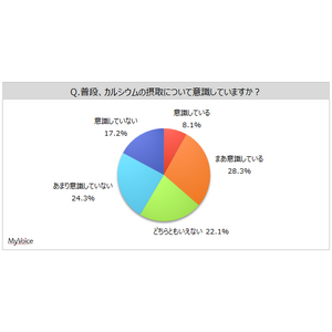 【カルシウムの摂取に関する調査】カルシウムの摂取を意識している人は約36%。直近1年間にカルシウム摂取を意識して利用したものは、「食品」が約45%、「飲料」が2割強