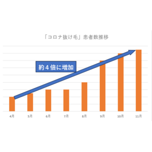 インフルエンザなどの感染症との複合感染にも要注意！「コロナ抜け毛」患者数が再度増加！