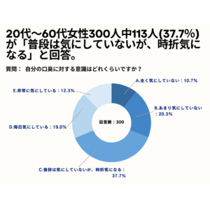 20～60代女性の46.3%が、自分の口臭が最も気になる場面や状況を「朝起きた時」と回答。【女性限定_自分の口臭が気になる。アンケート】