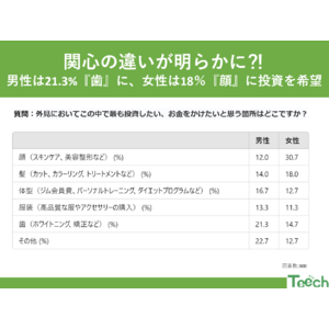 あなたはどこにお金をかける？ 10代から30代の男女が選ぶ外見投資ランキング