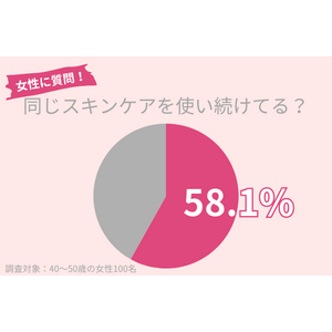 40代女性の58.1％が「同じスキンケアを使い続けている」、40代以降の乾燥肌をうるおす保湿をしよう！