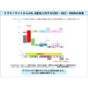 【美容医療にはCBD】株式会社Biolabが、東京大学大学院医学系研究科皮膚科学・臨床カンナビノイド学との共同研究成果を発表