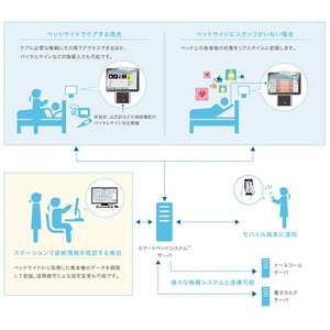医療機関向けスマホ「日病モバイル」とパラマウントベッドの「スマートベッドシステムTM」が連携開始　　　6月より大阪たつみリハビリテーション病院（全120床）に導入決定