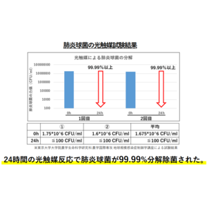 肺炎の原因として最も多い細菌『肺炎球菌』を、光触媒が99.99%分解することを実証。