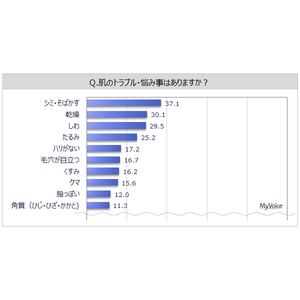 【スキンケアに関する調査】肌のトラブル・悩み事は「シミ・そばかす」「乾燥」が各30%台、「しわ」「たるみ」が各20%台。スキンケア用品を使っている人は7割強、男性5割強、女性95%