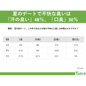 夏の初デートを楽しむための体臭対策！最も気になるは体臭は?!