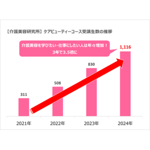 「介護美容研究所」年間の受講者数が1,000人を突破！