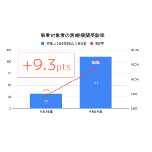 小樽市・アムジェン・キャンサースキャン「骨粗しょう症疾患啓発の推進に係る連携・協力」に関する協定に基づく事業報告書を公開
