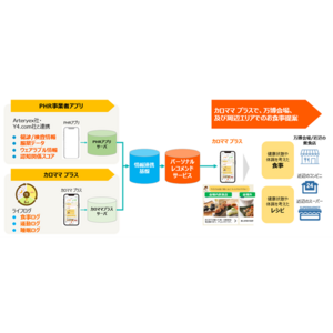 経済産業省「令和5年度補正PHR社会実装加速化事業」における大阪・関西万博への出展に向けた実証ユースケース「今日何食べよ？byカロママ プラス」の概要を発表