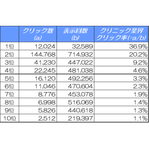 【2024年最新版】クリニックサイトのSEO対策に必須！検索順位別クリック率（CTR）の調査