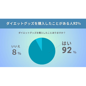 ダイエットグッズを購入したことがある人は92％！購入きっかけ1位は「広告（37.5％）」購入場所1位は意外にも「店舗」！？