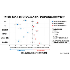 ライフスタイルを反映する脂肪対筋肉比（FMR）が顔の肌状態に関連することを発見