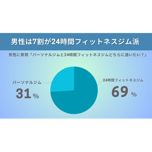 男女でジムを選ぶ基準が違う！男性は7割がパーソナルより「24時間ジム派」理由1位は「自分のペースでできるから」一方女性は半々。ジムを選ぶ基準は男女ともに「1位：自宅や職場からの近さ」