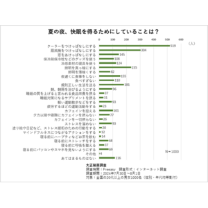 寝づらい熱帯夜…睡眠で脳も肉体も効率よく回復させるには？