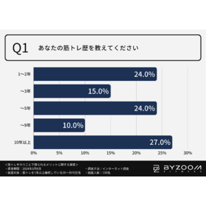 【筋トレのメリットは理想の体型が手に入るだけじゃない】筋トレを始めて「モテるようになった」と感じた方はなんと6割以上？？1年以上筋トレを続けている男性100名に徹底調査！