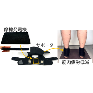◆関西大学 摩擦発電 × マイクロカレントの新技術！◆運動後の筋肉疲労を軽減する次世代サポーターを開発